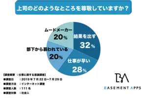 頼りない上司にイライラ 社会人の57 が上司は頼りにならないと回答 部下が頼りにする上司の特徴とは 19年12月1日 エキサイトニュース