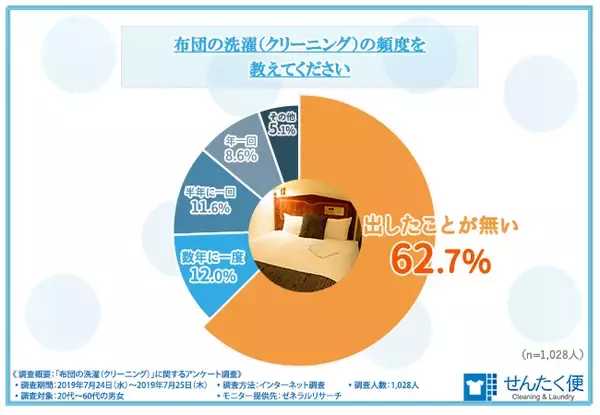 【知らなきゃよかったお布団事情・・・】布団1平方メートル あたりのダニの数は○○匹・・・！？天日干しだけでは除去できないダニ・カビをすっきりキレイにするには・・・