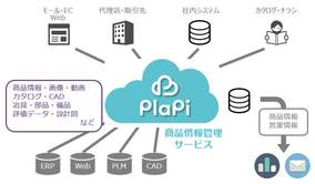 商品情報をクラウド上で一元管理するサービス「PlaPi(R)」を提供開始