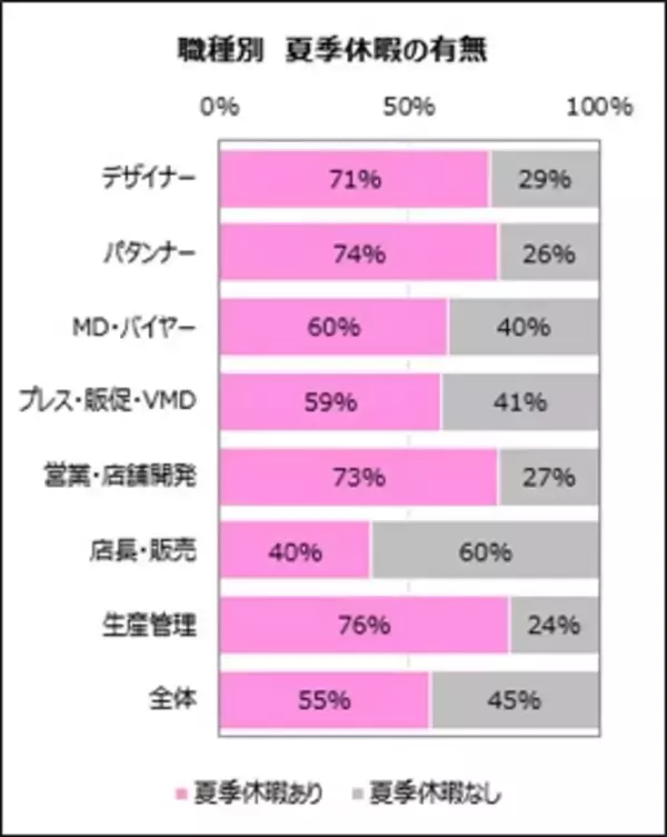 ファッション業界専門の転職支援サービス「クリーデンス」 アパレル・ファッション業界の「夏季休暇」を調査