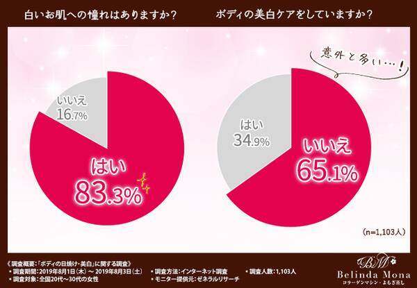 約300人の女性しか知らない美白ケア方法 美白肌を手に入れるための韓国で話題のホワイトタンニングとは 19年8月9日 エキサイトニュース