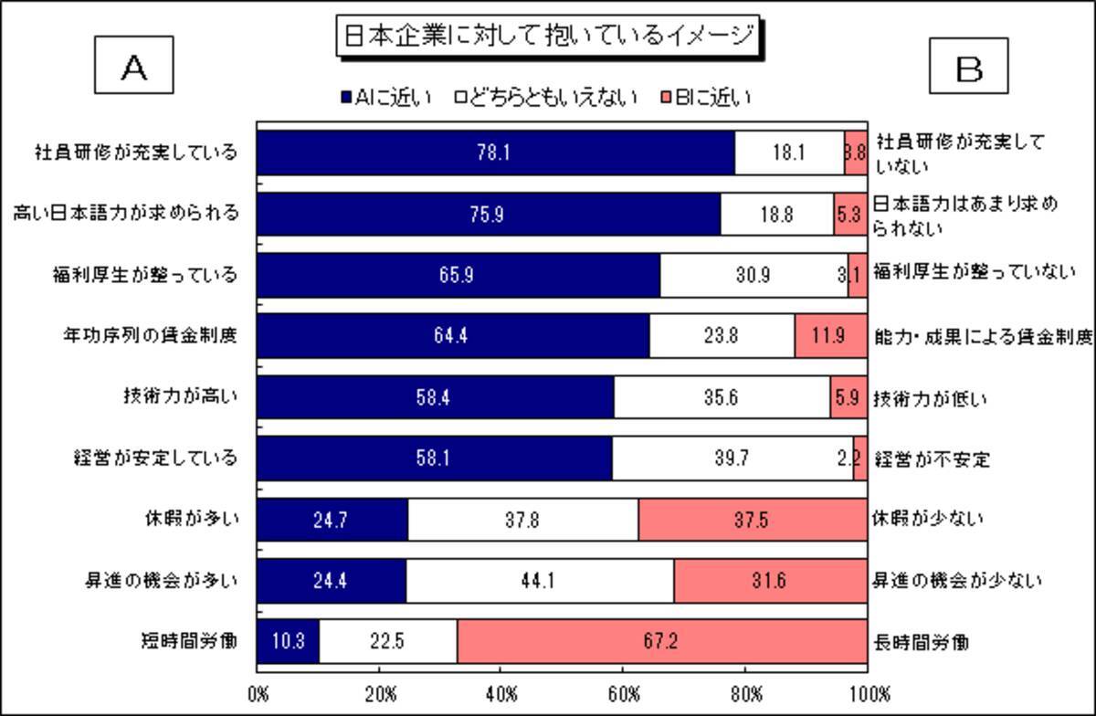 外留生の7月時点の内定率は40 6 外国人留学生の就職活動状況調査 卒 19年8月19日 エキサイトニュース