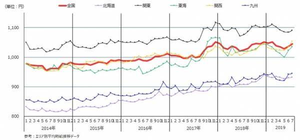 アルバイト求人情報サービス An 調べ 19年7月アルバイト平均時給 全国平均1 045円 九州エリア では コールセンターの平均時給が2カ月連続で過去最高を更新 19年8月日 エキサイトニュース