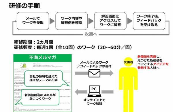 生活者の 不満 から新しい価値創出のスキルを身につける 双方向型研修プログラム 不満メルマガ 提供開始 19年8月日 エキサイトニュース