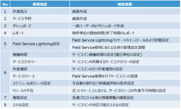 アグレックス、フィールドサービス業務を一元管理する「Field Service Lightning PoCパック」を提供開始