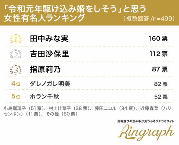 平成婚 令和婚 に関する実態調査 9 が 入籍日にこだわりがあった と回答 平成婚派と令和婚派 より入籍日 を意識する傾向にあるのは 令和元年婚しそうな女性有名人ランキング1位は田中みな実 19年8月21日 エキサイトニュース