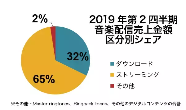 「2019年第2四半期の音楽配信売上は前年比107%の172億円」の画像