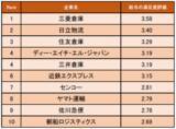「物流・倉庫業界の「給与の満足度が高い企業ランキング」発表！ 1位は三菱倉庫（企業口コミサイトキャリコネ）」の画像1