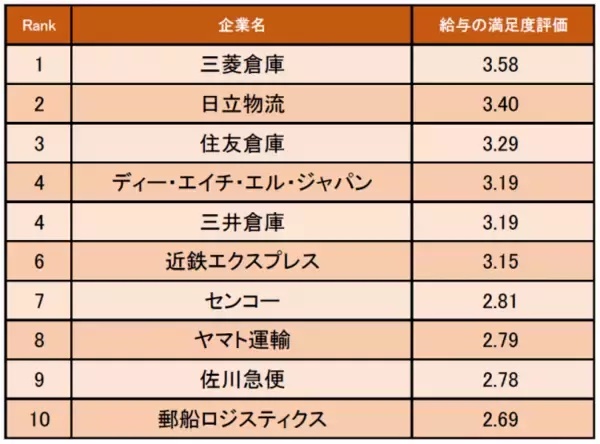 物流・倉庫業界の「給与の満足度が高い企業ランキング」発表！ 1位は三菱倉庫（企業口コミサイトキャリコネ）