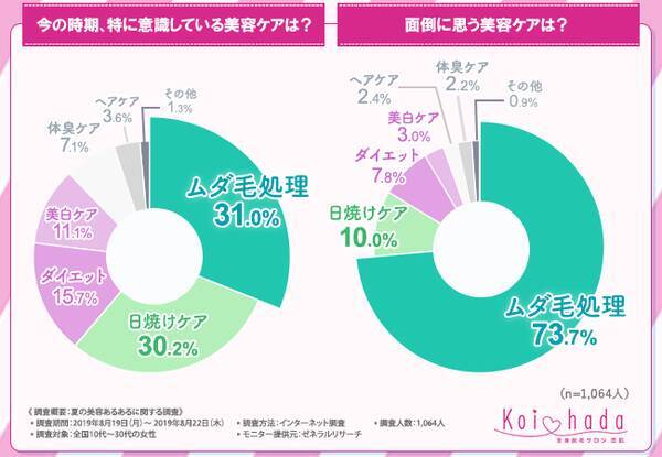 あなたはセルフケア派 サロン派 今の時期 特に意識している 美容ケア は ムダ毛処理 が第1位に ムダ毛処理で力を入れているパーツ 今後処理 をしたいと思っているパーツランキング大公開 19年8月28日 エキサイトニュース