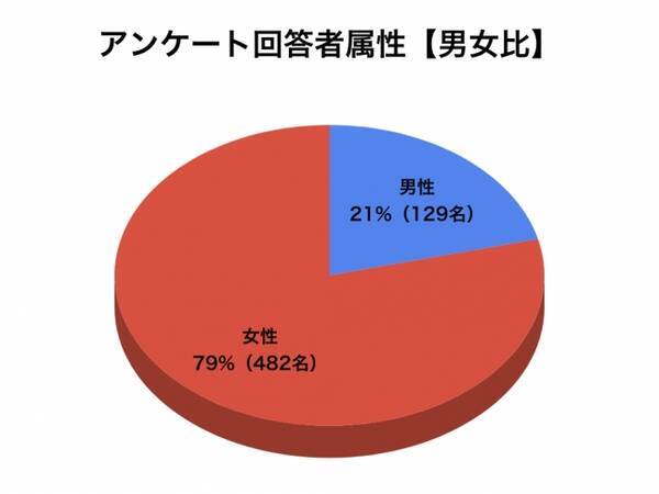 サプリポート サプリメントの利用者に摂取目的 使用感 商品に関するアンケートを実施しました 19年8月31日 エキサイトニュース
