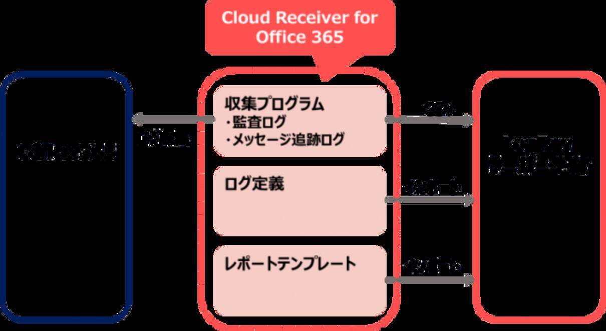 インテック 統合ログ管理ソフト Logrevi のオプションとして Cloud Receiver For Office 365 をリリース 2019年9月3日 エキサイトニュース 2 4