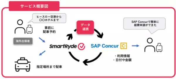 ディーエルジービー株式会社、出張・経費管理クラウドのリーダーである株式会社コンカーと提携を発表SmartRydeの空港送迎コンテンツの提供を開始。