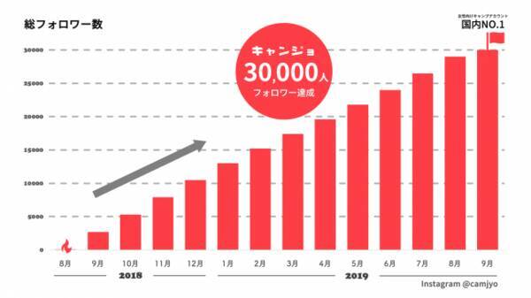 キャンプ女子株式会社のインスタグラム Camjyo キャンジョ が 1年でフォロワー数3万人突破 国内最大の女性向けキャンプアカウントに 2019年9月10日 エキサイトニュース