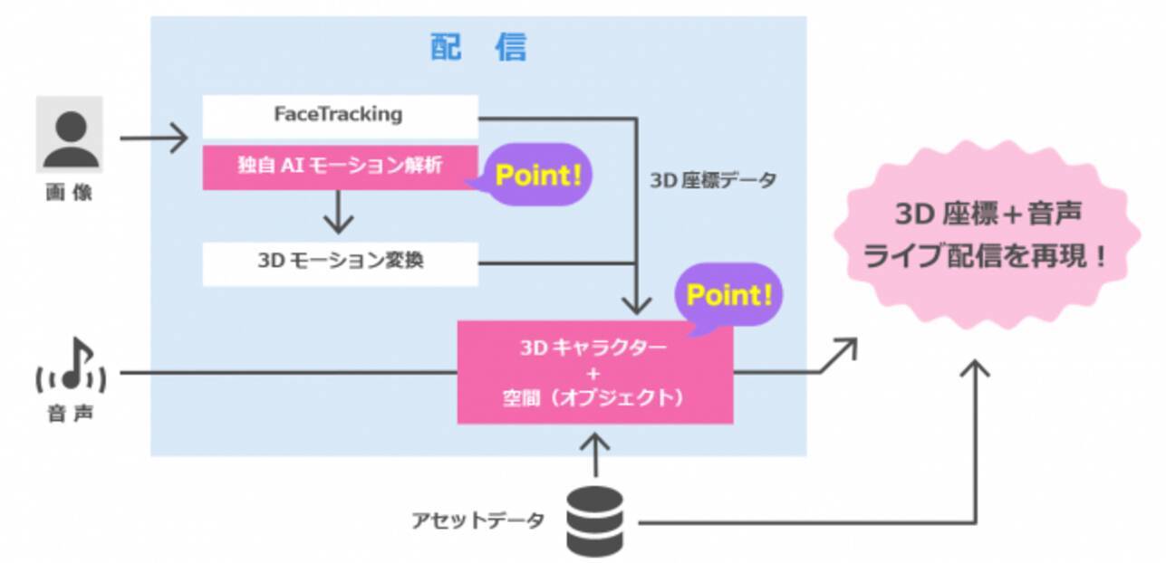 トライフォート 業界初 独自ai技術と3dキャラクター変換技術を活用したリアルタイムモーションキャプチャーシステムの特許取得 19年9月11日 エキサイトニュース