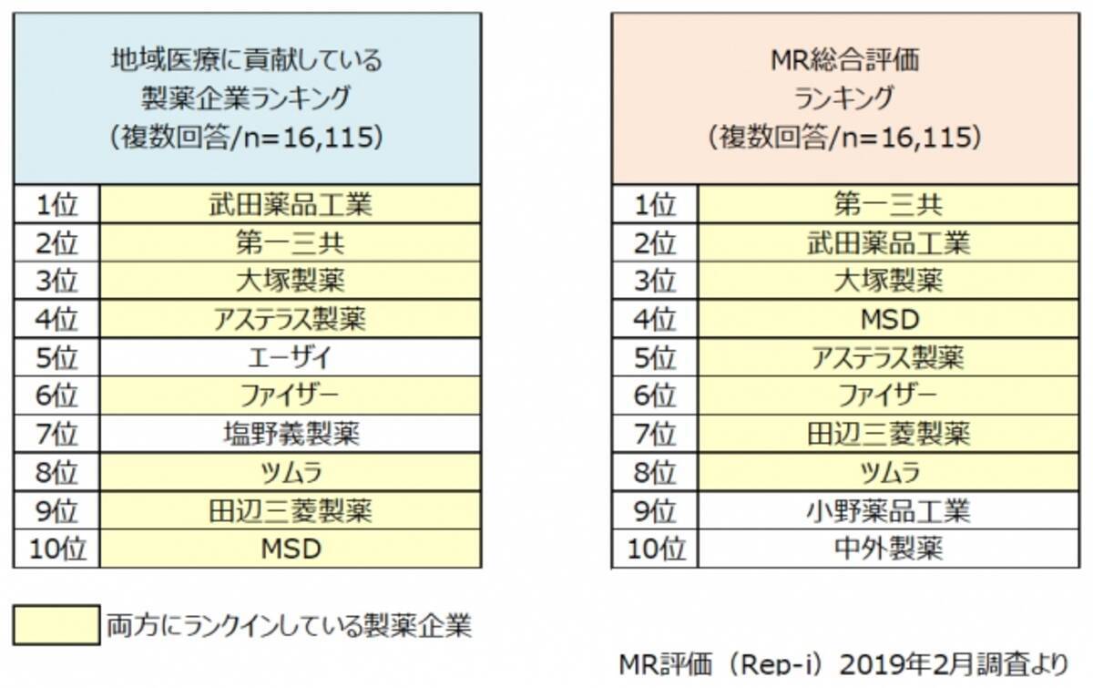 医師の年代によって異なる製薬企業への期待 満足度の高い医療従事者向けの勉強会とは 2019年9月12日 エキサイトニュース