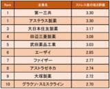 「医薬品業界の「ストレス度の低い企業ランキング」発表！ 1位は第一三共&アステラス製薬（企業口コミサイトキャリコネ）」の画像1
