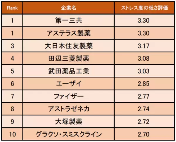 医薬品業界の「ストレス度の低い企業ランキング」発表！ 1位は第一三共&アステラス製薬（企業口コミサイトキャリコネ）
