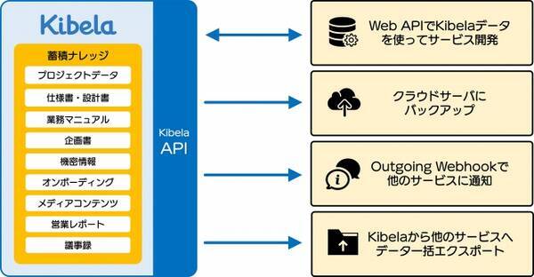 Kibela キベラ Webアプリケーションやクラウドサービスと連携する Web Api の正式リリースにより さらに便利に 2019年9月12日 エキサイトニュース