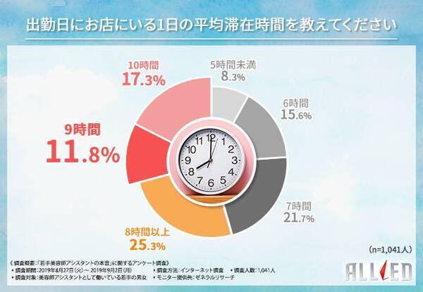 美容師若手アシスタント1041人の本音を公開 つらいと感じるのは している時 若手アシスタント定着のために経営者が今できること 19年9月12日 エキサイトニュース