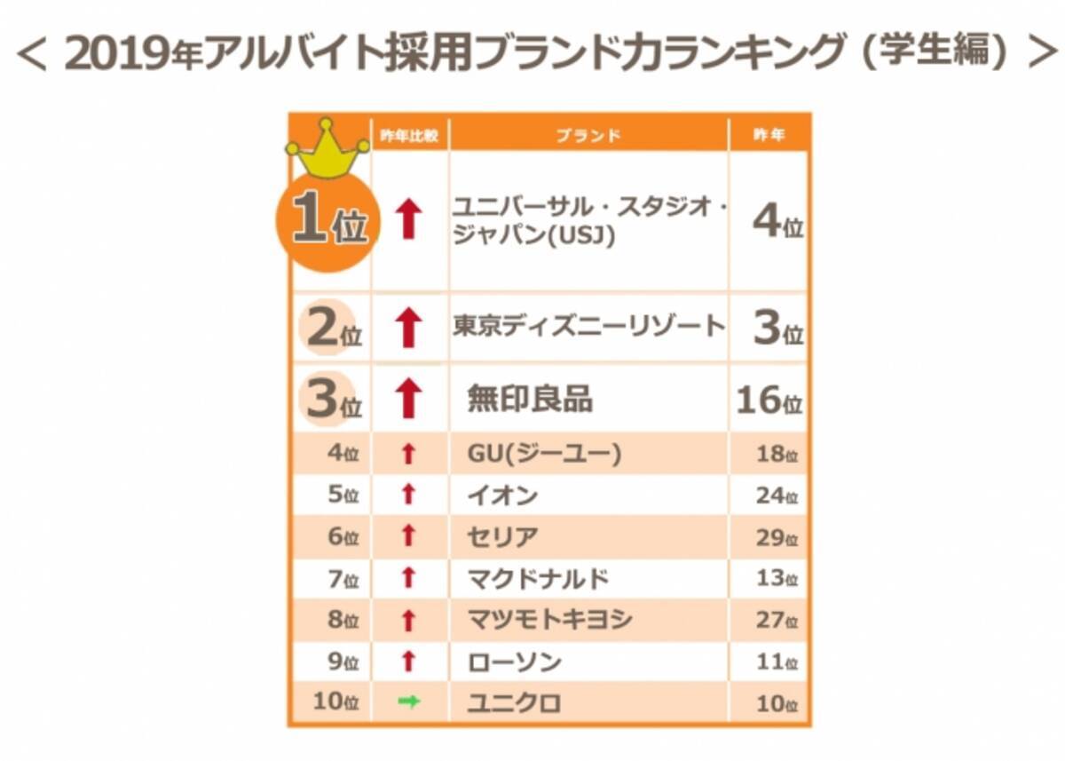 19年アルバイト採用ブランド力調査 学生編 ユニバーサル スタジオ ジャパンが東京ディズニーリゾートを逆転 1位に 19年9月12日 エキサイトニュース