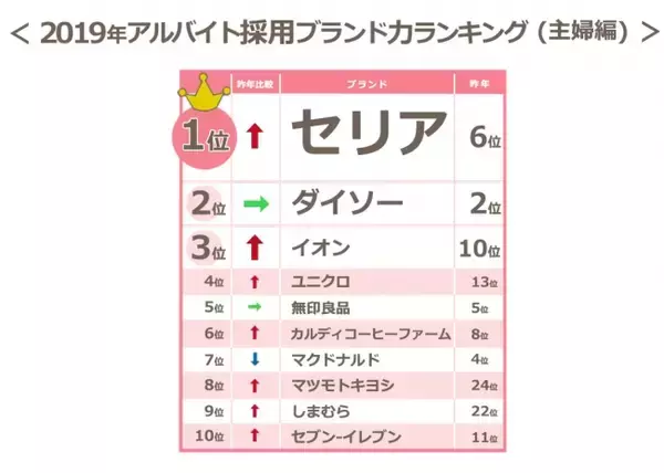 【2019年アルバイト採用ブランド力調査-主婦編-】業界別では100円均一が、ブランド別ではセリアがトップ