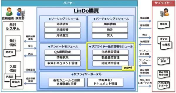 TIS、製造業向け「LinDo購買クラウドサービス」にサプライヤーの納期遵守率・不良品発生率などを管理する新機能を追加