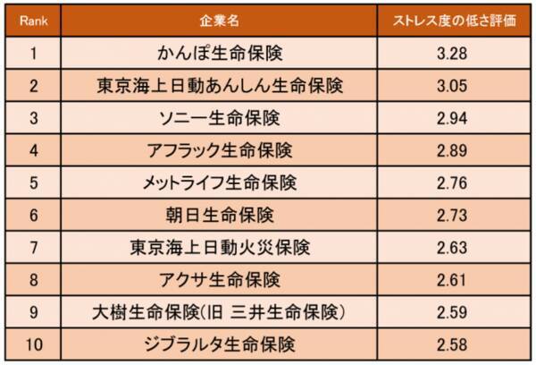 保険業界の ストレス度の低い企業ランキング 発表 1位はかんぽ生命保険 企業口コミサイトキャリコネ 19年9月19日 エキサイトニュース