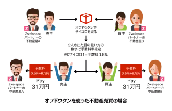 スマートコントラクトを利用したサイコロアプリ、出る目の確率が改ざんされないブロックチェーンの高度応用技術、不動産仲介手数料の割引計算や販促プロモーションに活用