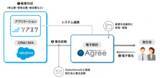 「GMOクラウド：「GMO電子契約サービスAgree」とサブスクリプション管理アプリケーション「ソアスク」が連携　「Salesforce」で帳票作成から署名・送付・保管までシームレスに実現」の画像1