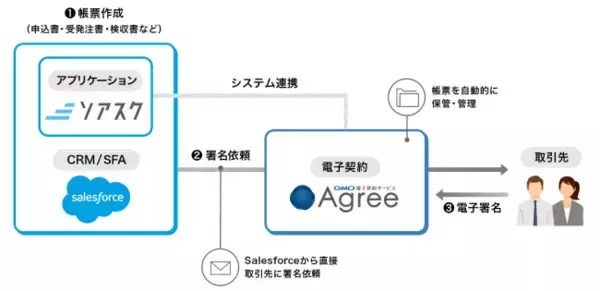 GMOクラウド：「GMO電子契約サービスAgree」とサブスクリプション管理アプリケーション「ソアスク」が連携　「Salesforce」で帳票作成から署名・送付・保管までシームレスに実現