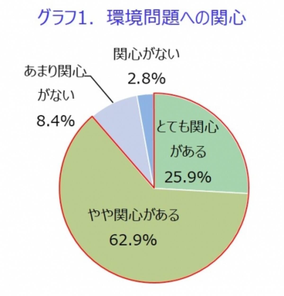 環境問題についてのアンケート～ 主婦が最も心掛けているのはエコバッグ持参 ごみ削減・分別も意識 - エキサイトニュース