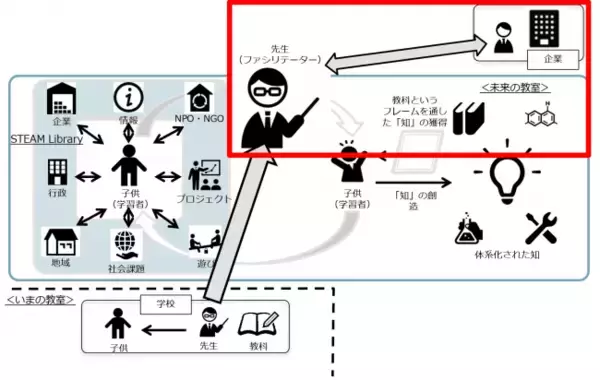 経済産業省「未来の教室」実証事業に2年連続で採択されました。