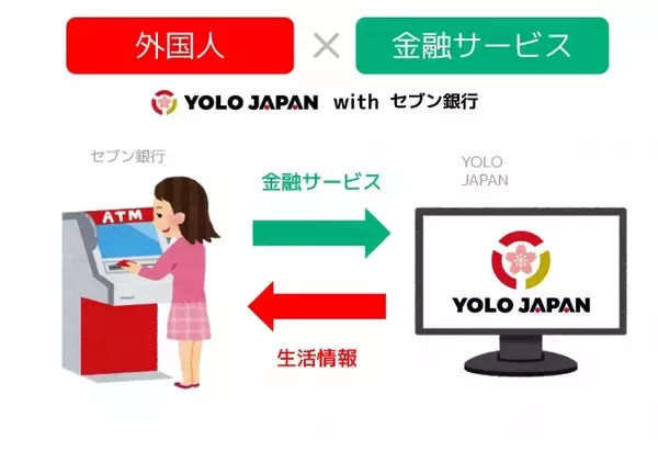 YOLO JAPAN、セブン銀行と共同で外国人向け金融サービスの取り組みを開始