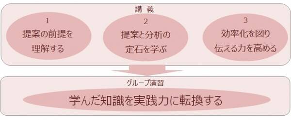 提案型営業力育成講座 リニューアル初回が10 18 金 開講 次世代の営業に不可欠なスキルを修得する 2019年9月28日 エキサイトニュース