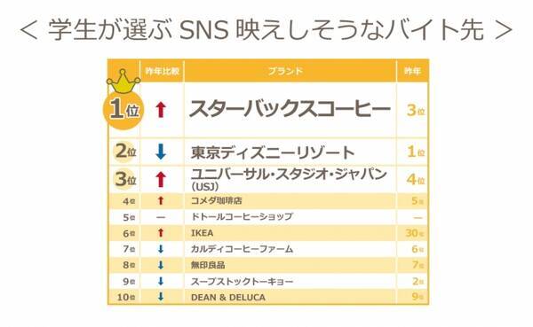 学生が選ぶ Sns映えしそうなバイト先 1位はスターバックス 19年アルバイト採用ブランド力調査 特別編 19年9月29日 エキサイトニュース