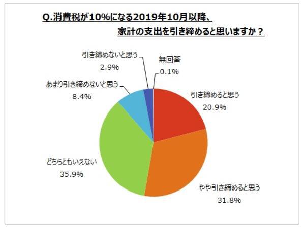 消費意識に関するアンケート調査 消費税10 に伴い 家計支出を引き締めると思う人は５割強 今後１年間の購買意欲は低くなると思う人が３割強で 2017年より増加 2019年9月29日 エキサイトニュース