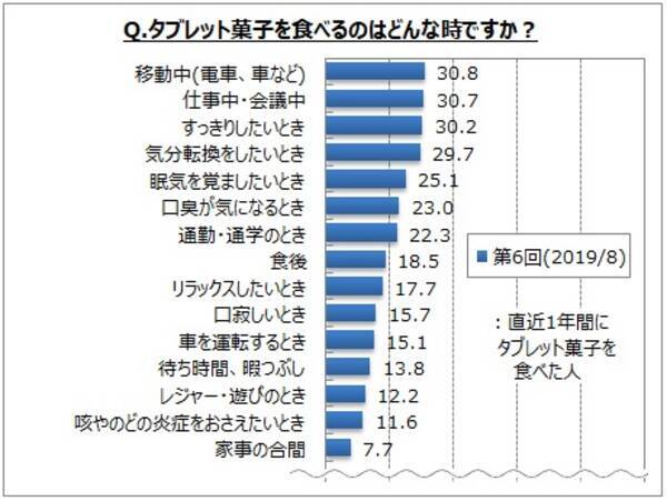 タブレット菓子に関するアンケート調査 タブレット菓子を食べる場面は 移動中 仕事中 会議中 すっきりしたい 気分転換 眠気を覚ましたい などが各3割前後 19年10月1日 エキサイトニュース