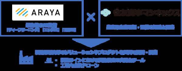 最先端ai技術開発のアラヤ 住友商事マシネックスと資本業務提携し Aiによる製造業の課題解決に本格参入 19年10月3日 エキサイトニュース