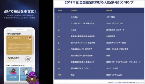 Line占い 19年夏の人気占い師ランキングを発表 今年の夏 ユーザーが最も恋愛について占ってもらった占い師は 19年10月7日 エキサイトニュース