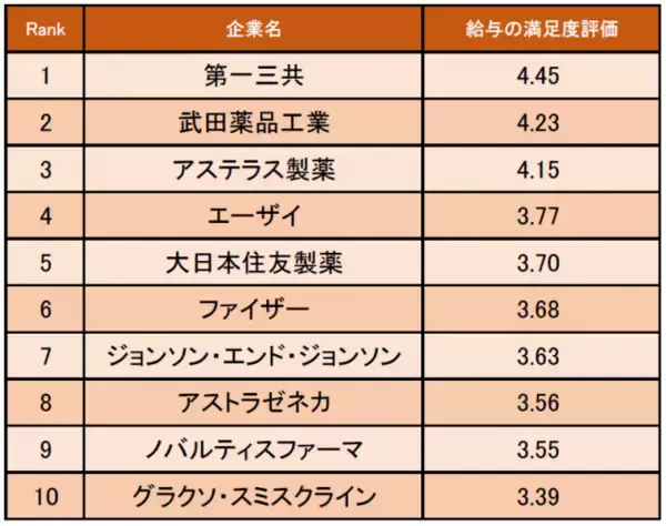 医薬品業界の「給与の満足度が高い企業ランキング」発表！ 1位は第一三共（企業口コミサイトキャリコネ）
