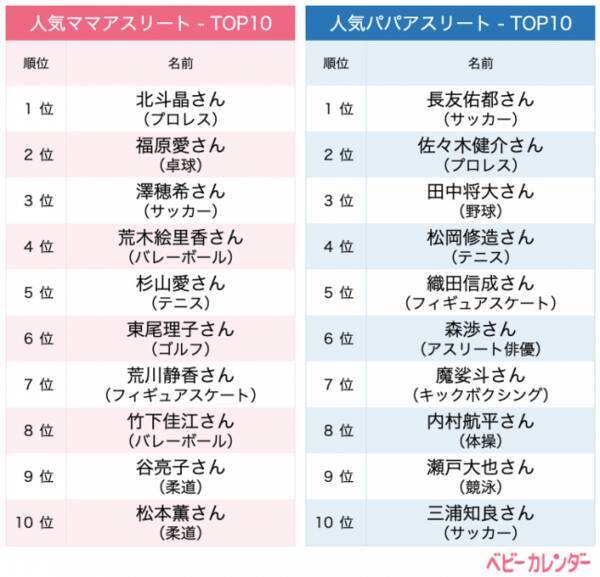 10月14日は 体育の日 ママ パパアスリート人気ランキング2019 北斗晶さんが昨年1位の福原愛さんを抜き首位獲得 パパアスリート部門では夫の佐々木健介さんが2位にランクイン 2019年10月10日 エキサイトニュース