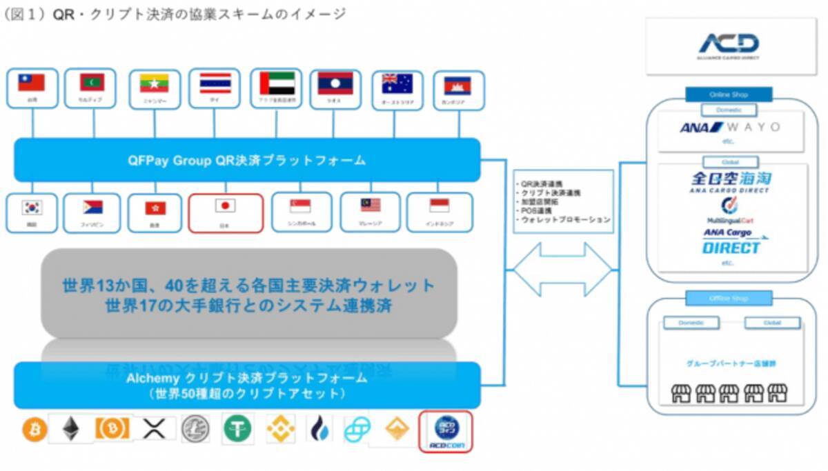 株式会社ACDと株式会社QFPay  Japanは、QR決済・暗号資産決済の導入連携およびインバウンド顧客・ウォレットグローバルマーケティンの多岐にわたる事業領域において戦略的提携の基本合意を行なった。  - エキサイトニュース