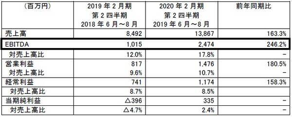 Tkp 第2四半期決算 Ebitda246 2 営業利益180 5 日本リージャス連結化 6月 により大きく伸長 Ebitdaは前年同期比2 4倍の急伸 2019年10月15日 エキサイトニュース