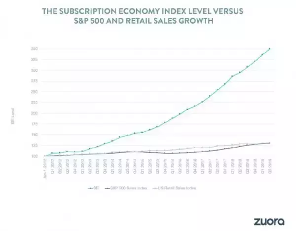 サブスクリプション・エコノミーはこの7年半で350%以上成長