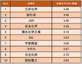 「化学業界の「仕事にやりがいを感じる企業ランキング」発表！ 1位は三井化学（企業口コミサイトキャリコネ）」の画像1