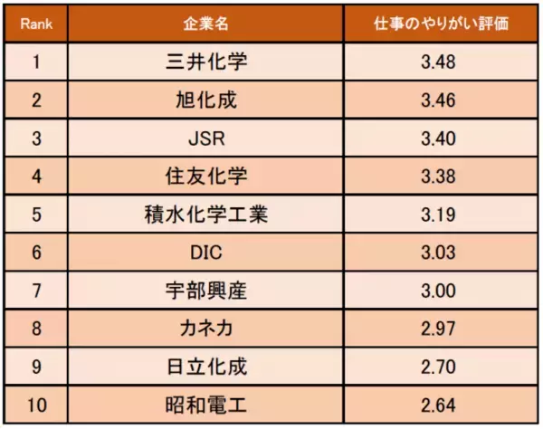 化学業界の「仕事にやりがいを感じる企業ランキング」発表！ 1位は三井化学（企業口コミサイトキャリコネ）