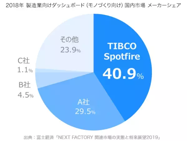 「TIBCO Spotfire(R)」、データ解析分野における製造業向けダッシュボード（モノづくり向け）市場において国内市場メーカーシェア1位獲得