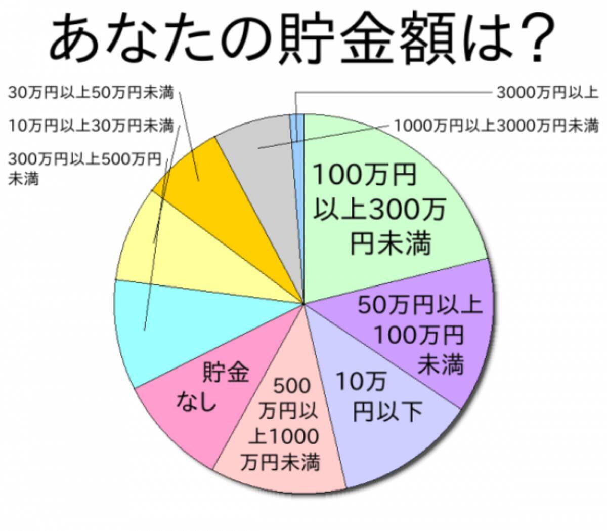 【500人に聞いた】あなたの月収いくら？貯金額はいくら？年代別にアンケート調査 - エキサイトニュース