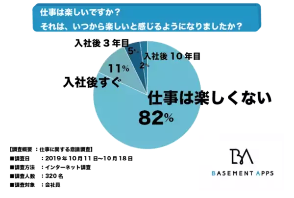 仕事は楽しくないのが当たり前！？仕事を楽しくないと感じている人は全体の82%、「入社後、辛い時期は最初だけ、慣れれば楽になる」は嘘なのか！？